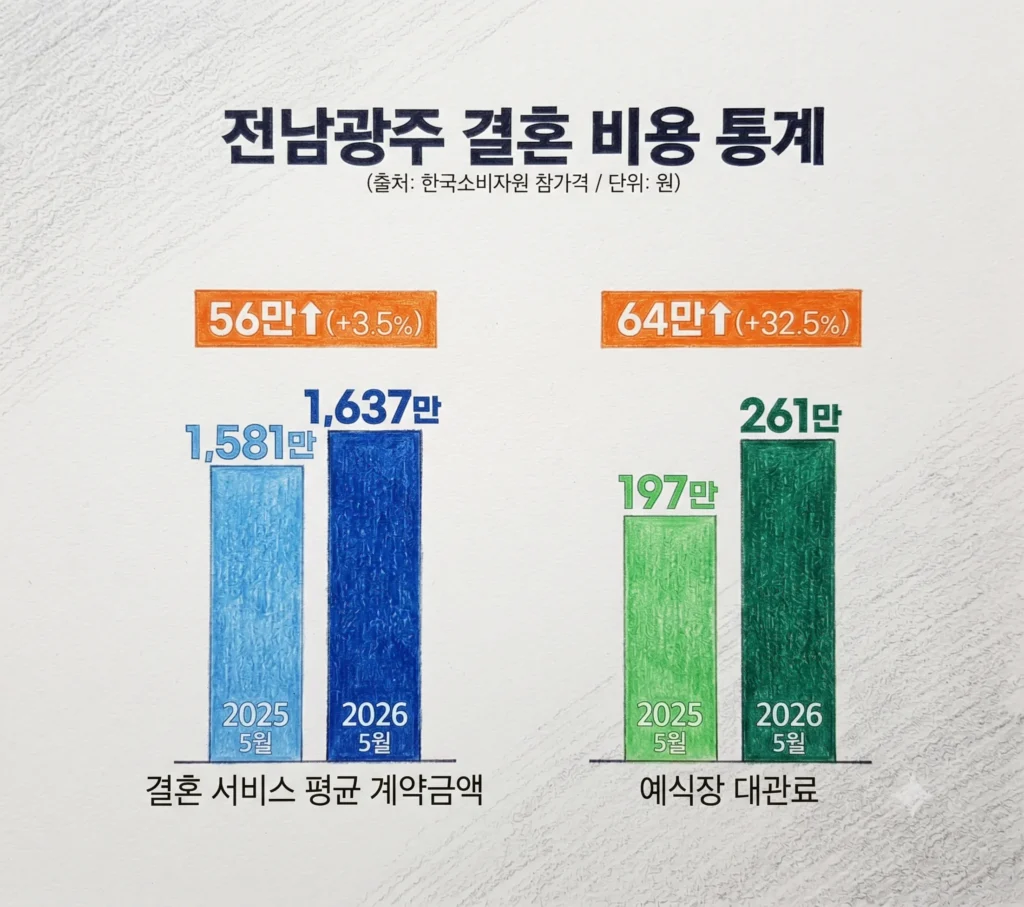 "결혼 다시 늘었다더니..." 직접 겪어본 광주전남 결혼준비비용 줄인 현실 후기 3 전남광주웨딩